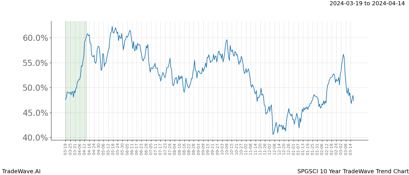 TradeWave Trend Chart SPGSCI shows the average trend of the financial instrument over the past 10 years. Sharp uptrends and downtrends signal a potential TradeWave opportunity