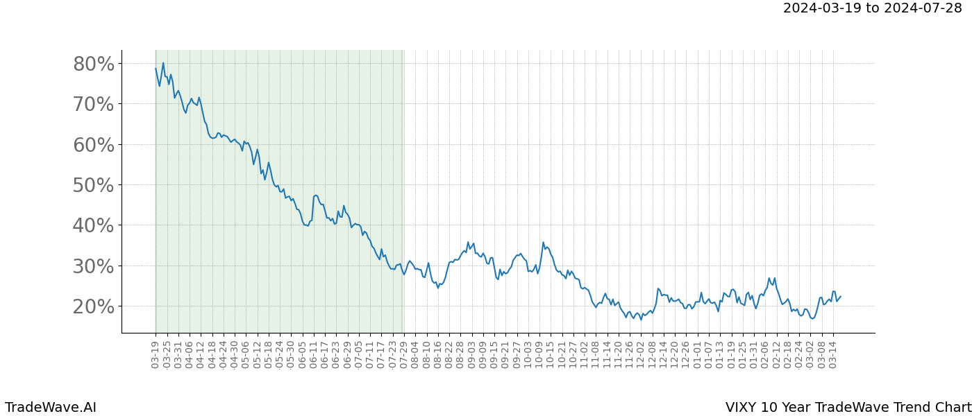 TradeWave Trend Chart VIXY shows the average trend of the financial instrument over the past 10 years. Sharp uptrends and downtrends signal a potential TradeWave opportunity