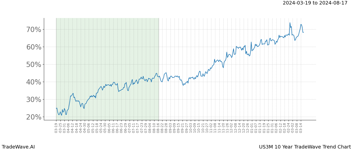 TradeWave Trend Chart US3M shows the average trend of the financial instrument over the past 10 years. Sharp uptrends and downtrends signal a potential TradeWave opportunity