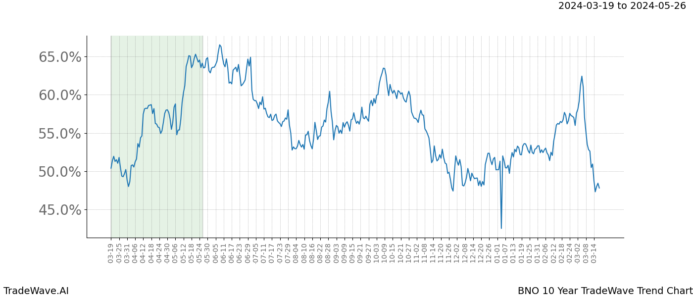 TradeWave Trend Chart BNO shows the average trend of the financial instrument over the past 10 years. Sharp uptrends and downtrends signal a potential TradeWave opportunity