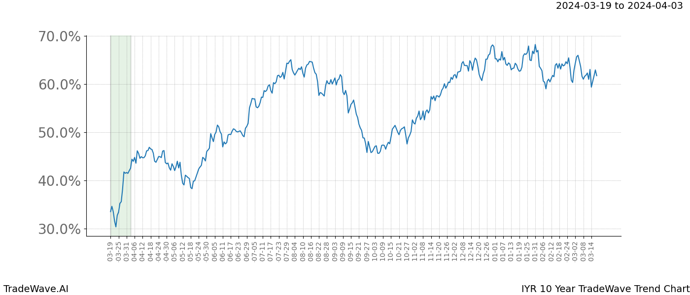 TradeWave Trend Chart IYR shows the average trend of the financial instrument over the past 10 years. Sharp uptrends and downtrends signal a potential TradeWave opportunity