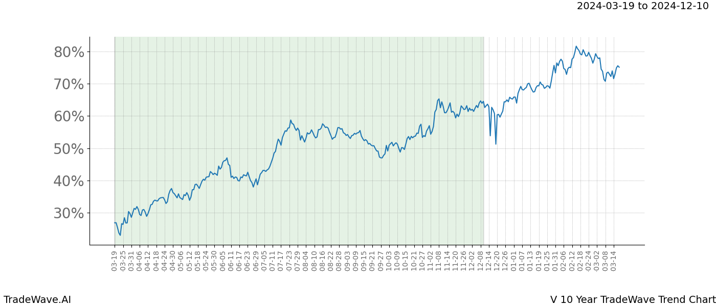 TradeWave Trend Chart V shows the average trend of the financial instrument over the past 10 years. Sharp uptrends and downtrends signal a potential TradeWave opportunity