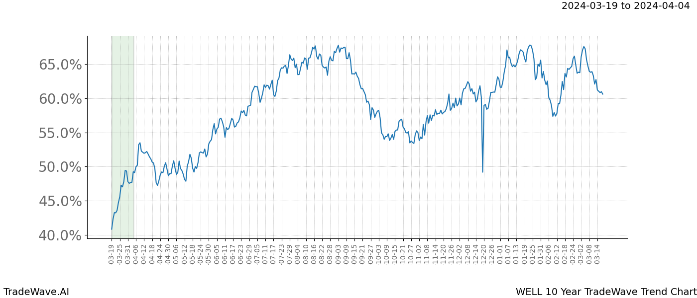 TradeWave Trend Chart WELL shows the average trend of the financial instrument over the past 10 years. Sharp uptrends and downtrends signal a potential TradeWave opportunity