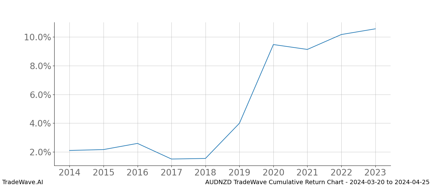 Cumulative chart AUDNZD for date range: 2024-03-20 to 2024-04-25 - this chart shows the cumulative return of the TradeWave opportunity date range for AUDNZD when bought on 2024-03-20 and sold on 2024-04-25 - this percent chart shows the capital growth for the date range over the past 10 years 