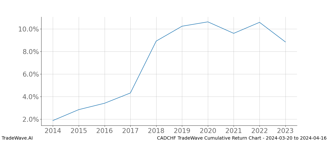 Cumulative chart CADCHF for date range: 2024-03-20 to 2024-04-16 - this chart shows the cumulative return of the TradeWave opportunity date range for CADCHF when bought on 2024-03-20 and sold on 2024-04-16 - this percent chart shows the capital growth for the date range over the past 10 years 