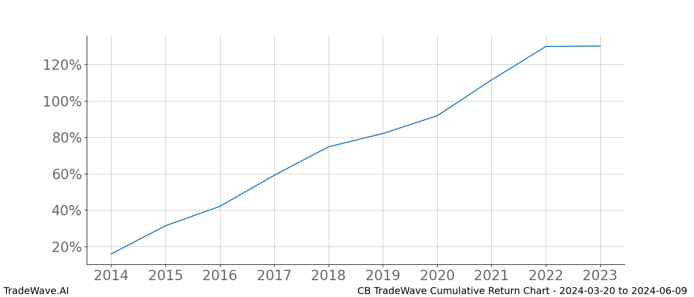 Cumulative chart CB for date range: 2024-03-20 to 2024-06-09 - this chart shows the cumulative return of the TradeWave opportunity date range for CB when bought on 2024-03-20 and sold on 2024-06-09 - this percent chart shows the capital growth for the date range over the past 10 years 