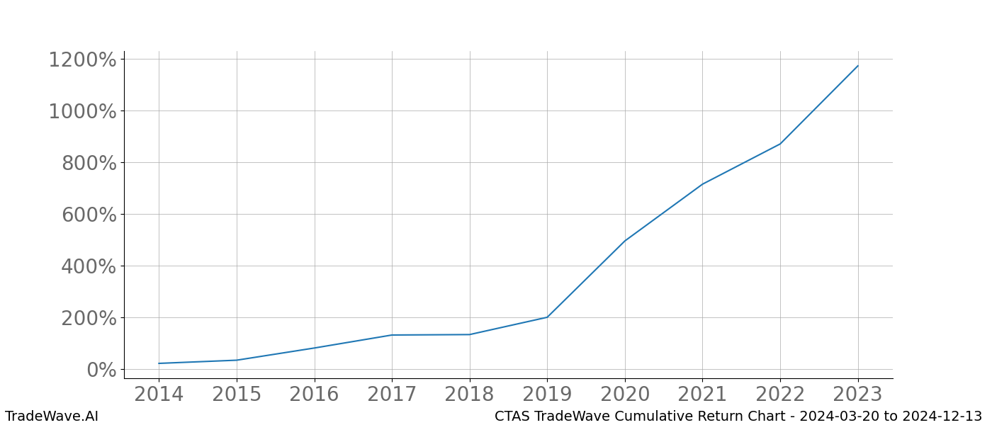 Cumulative chart CTAS for date range: 2024-03-20 to 2024-12-13 - this chart shows the cumulative return of the TradeWave opportunity date range for CTAS when bought on 2024-03-20 and sold on 2024-12-13 - this percent chart shows the capital growth for the date range over the past 10 years 