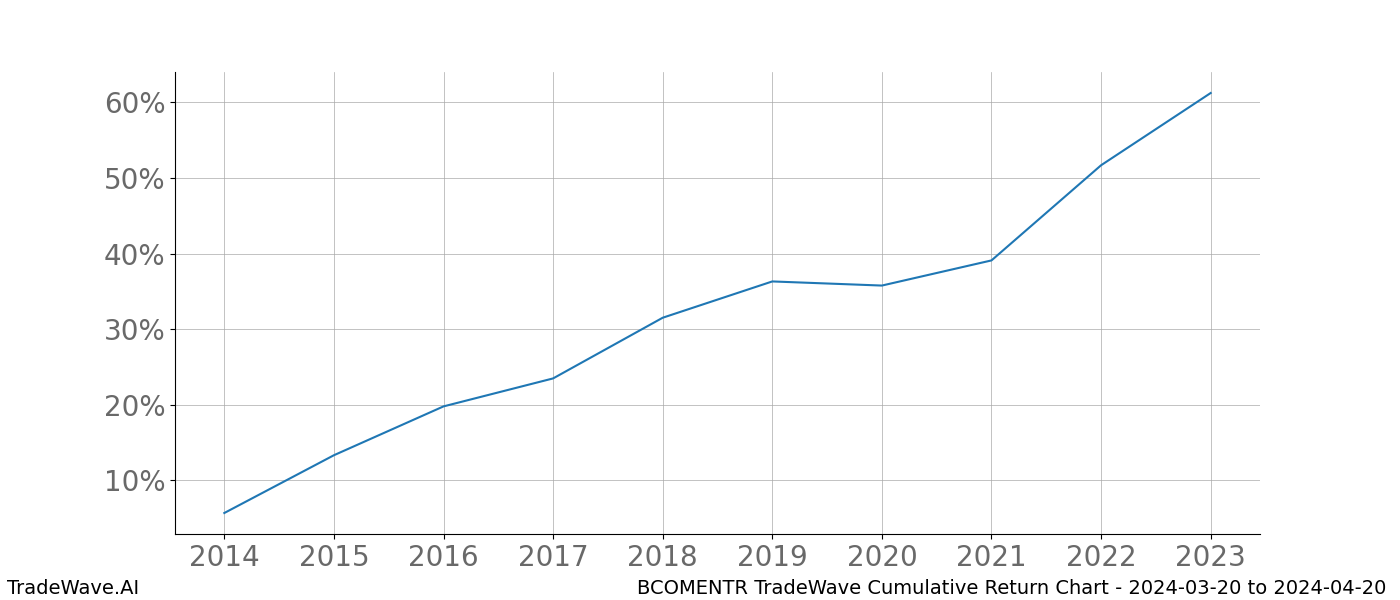 Cumulative chart BCOMENTR for date range: 2024-03-20 to 2024-04-20 - this chart shows the cumulative return of the TradeWave opportunity date range for BCOMENTR when bought on 2024-03-20 and sold on 2024-04-20 - this percent chart shows the capital growth for the date range over the past 10 years 