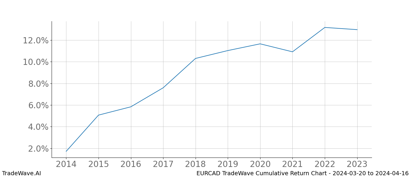 Cumulative chart EURCAD for date range: 2024-03-20 to 2024-04-16 - this chart shows the cumulative return of the TradeWave opportunity date range for EURCAD when bought on 2024-03-20 and sold on 2024-04-16 - this percent chart shows the capital growth for the date range over the past 10 years 