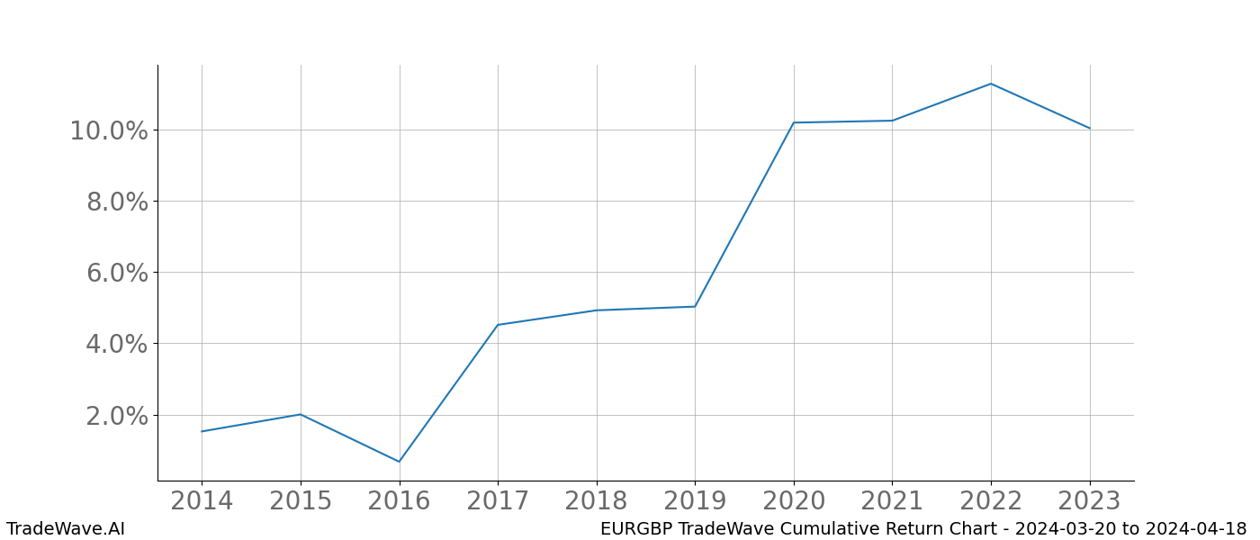 Cumulative chart EURGBP for date range: 2024-03-20 to 2024-04-18 - this chart shows the cumulative return of the TradeWave opportunity date range for EURGBP when bought on 2024-03-20 and sold on 2024-04-18 - this percent chart shows the capital growth for the date range over the past 10 years 