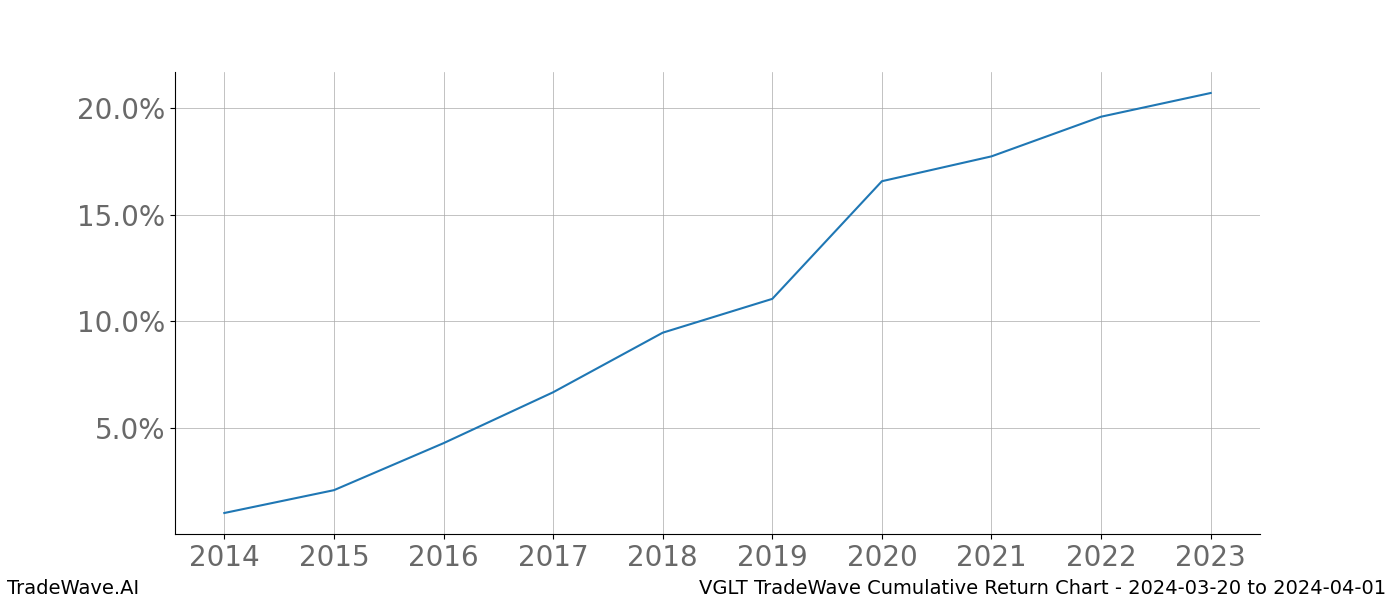 Cumulative chart VGLT for date range: 2024-03-20 to 2024-04-01 - this chart shows the cumulative return of the TradeWave opportunity date range for VGLT when bought on 2024-03-20 and sold on 2024-04-01 - this percent chart shows the capital growth for the date range over the past 10 years 