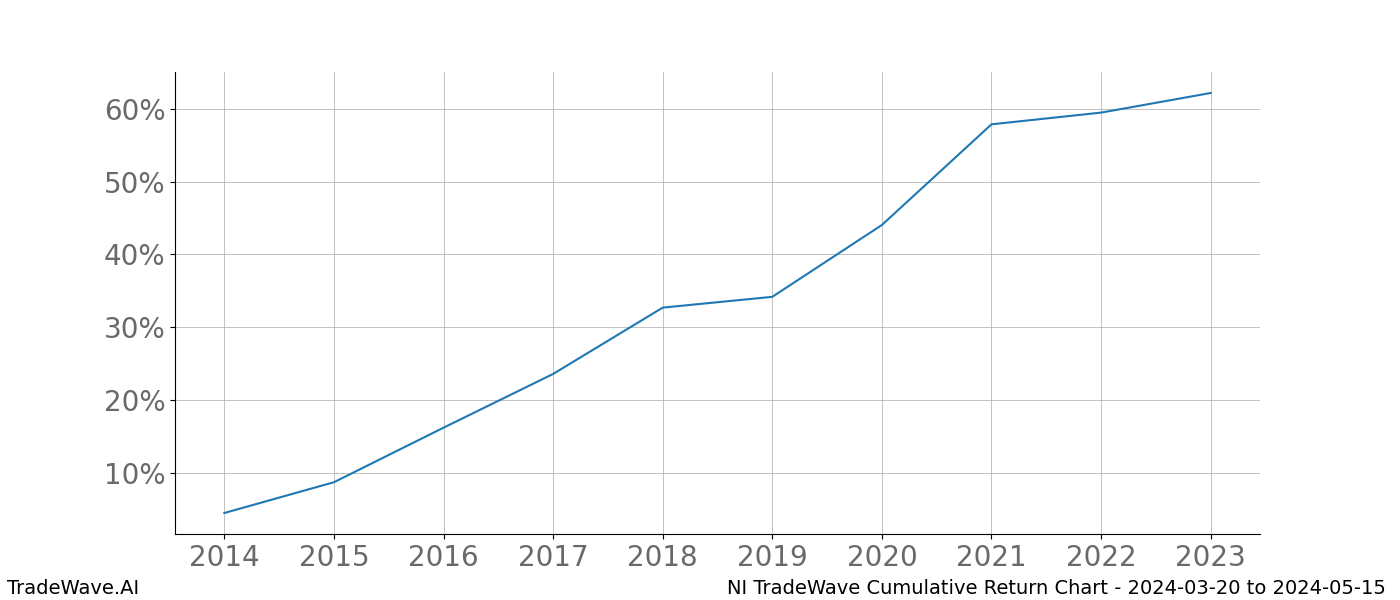 Cumulative chart NI for date range: 2024-03-20 to 2024-05-15 - this chart shows the cumulative return of the TradeWave opportunity date range for NI when bought on 2024-03-20 and sold on 2024-05-15 - this percent chart shows the capital growth for the date range over the past 10 years 