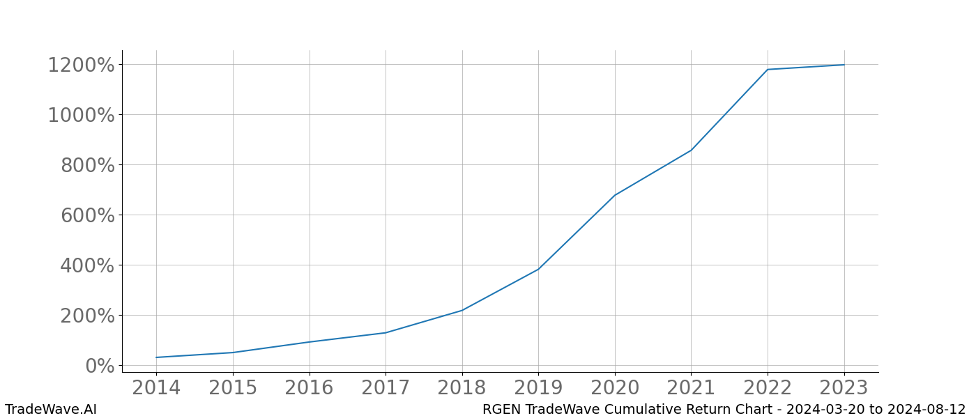 Cumulative chart RGEN for date range: 2024-03-20 to 2024-08-12 - this chart shows the cumulative return of the TradeWave opportunity date range for RGEN when bought on 2024-03-20 and sold on 2024-08-12 - this percent chart shows the capital growth for the date range over the past 10 years 