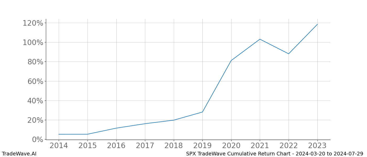 Cumulative chart SPX for date range: 2024-03-20 to 2024-07-29 - this chart shows the cumulative return of the TradeWave opportunity date range for SPX when bought on 2024-03-20 and sold on 2024-07-29 - this percent chart shows the capital growth for the date range over the past 10 years 