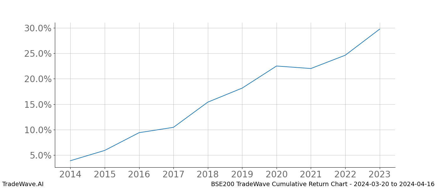 Cumulative chart BSE200 for date range: 2024-03-20 to 2024-04-16 - this chart shows the cumulative return of the TradeWave opportunity date range for BSE200 when bought on 2024-03-20 and sold on 2024-04-16 - this percent chart shows the capital growth for the date range over the past 10 years 