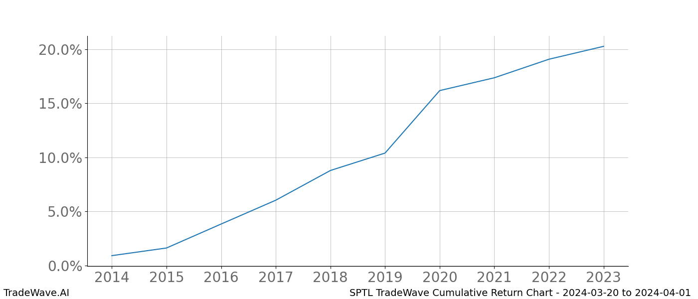 Cumulative chart SPTL for date range: 2024-03-20 to 2024-04-01 - this chart shows the cumulative return of the TradeWave opportunity date range for SPTL when bought on 2024-03-20 and sold on 2024-04-01 - this percent chart shows the capital growth for the date range over the past 10 years 