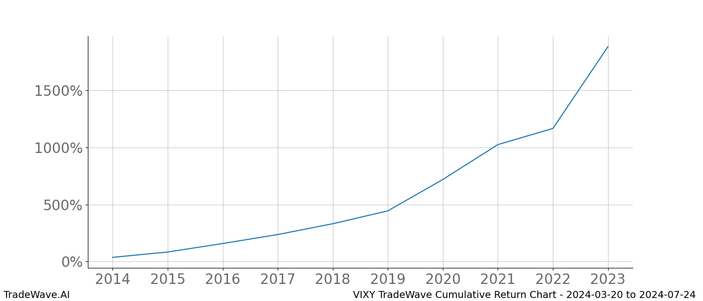 Cumulative chart VIXY for date range: 2024-03-20 to 2024-07-24 - this chart shows the cumulative return of the TradeWave opportunity date range for VIXY when bought on 2024-03-20 and sold on 2024-07-24 - this percent chart shows the capital growth for the date range over the past 10 years 