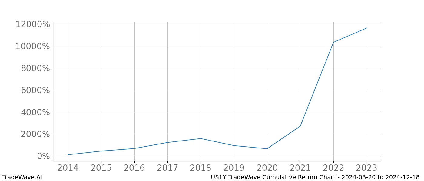 Cumulative chart US1Y for date range: 2024-03-20 to 2024-12-18 - this chart shows the cumulative return of the TradeWave opportunity date range for US1Y when bought on 2024-03-20 and sold on 2024-12-18 - this percent chart shows the capital growth for the date range over the past 10 years 