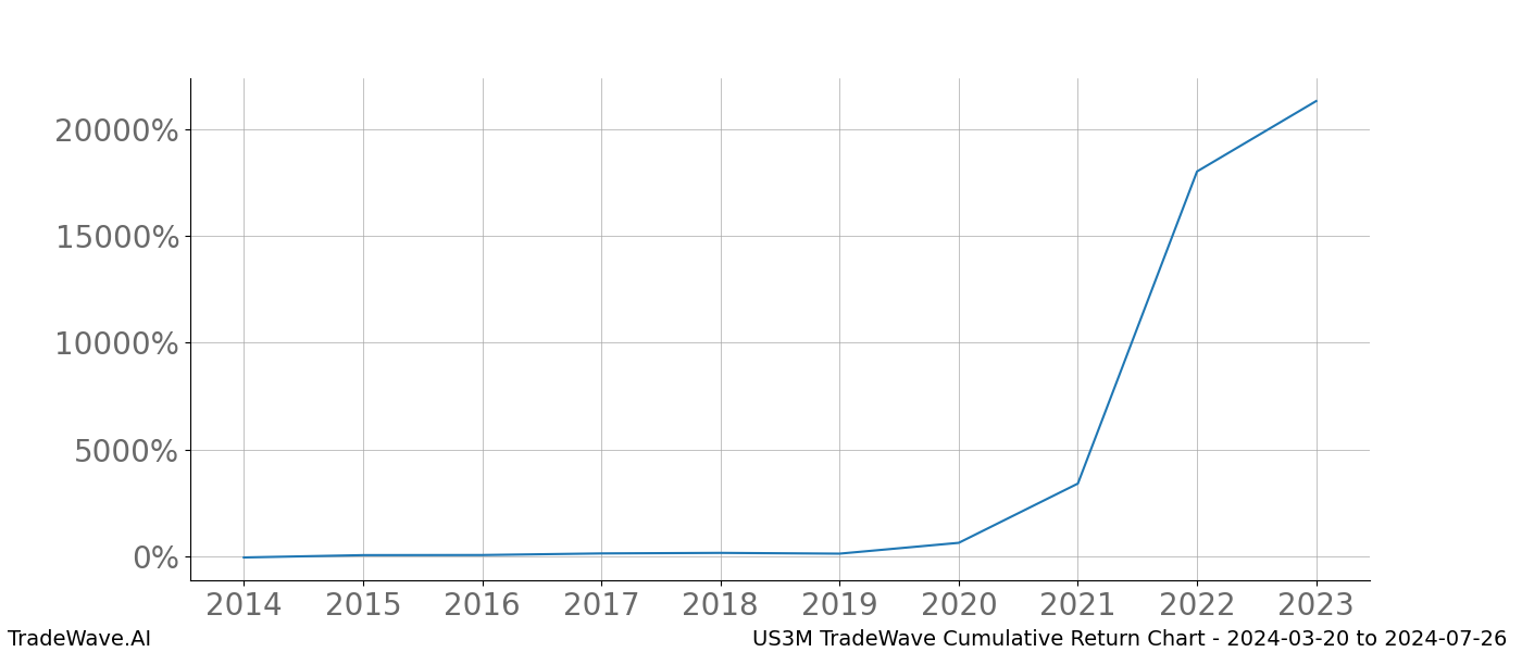 Cumulative chart US3M for date range: 2024-03-20 to 2024-07-26 - this chart shows the cumulative return of the TradeWave opportunity date range for US3M when bought on 2024-03-20 and sold on 2024-07-26 - this percent chart shows the capital growth for the date range over the past 10 years 