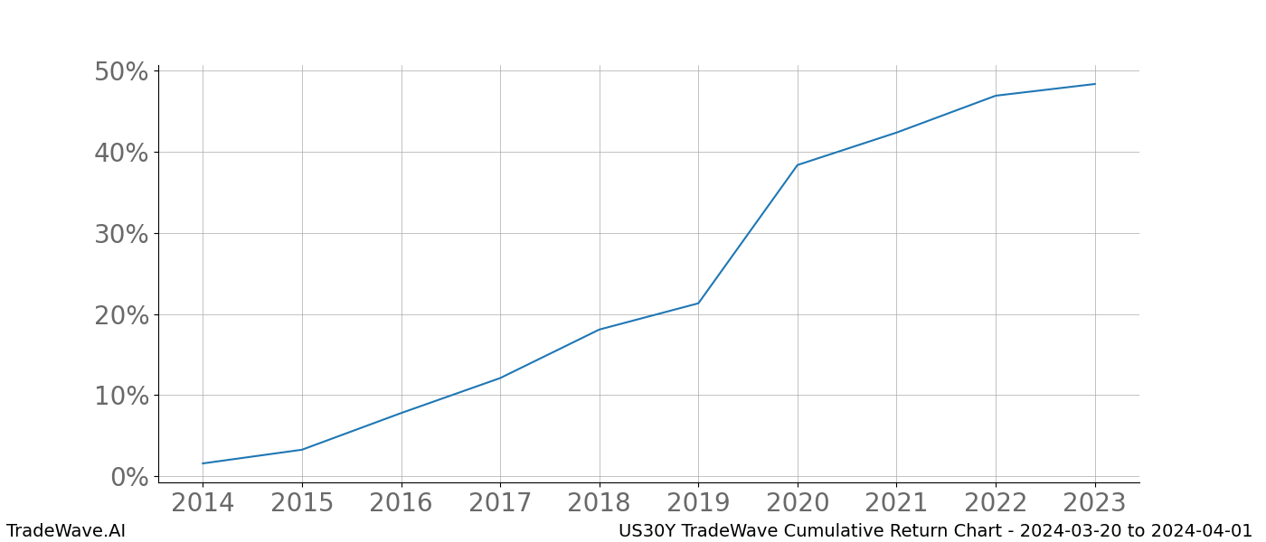 Cumulative chart US30Y for date range: 2024-03-20 to 2024-04-01 - this chart shows the cumulative return of the TradeWave opportunity date range for US30Y when bought on 2024-03-20 and sold on 2024-04-01 - this percent chart shows the capital growth for the date range over the past 10 years 