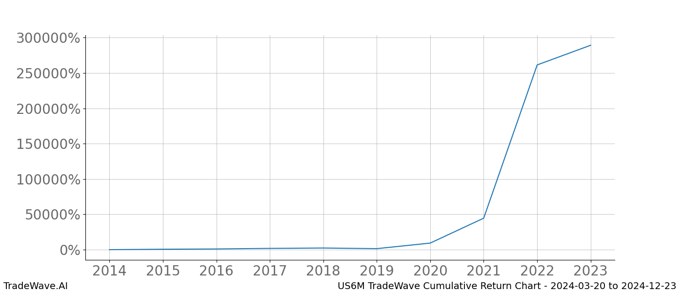 Cumulative chart US6M for date range: 2024-03-20 to 2024-12-23 - this chart shows the cumulative return of the TradeWave opportunity date range for US6M when bought on 2024-03-20 and sold on 2024-12-23 - this percent chart shows the capital growth for the date range over the past 10 years 