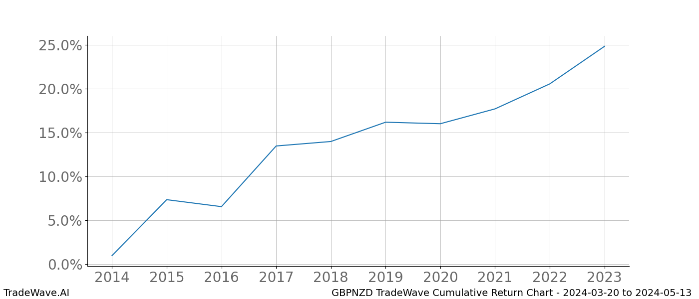 Cumulative chart GBPNZD for date range: 2024-03-20 to 2024-05-13 - this chart shows the cumulative return of the TradeWave opportunity date range for GBPNZD when bought on 2024-03-20 and sold on 2024-05-13 - this percent chart shows the capital growth for the date range over the past 10 years 