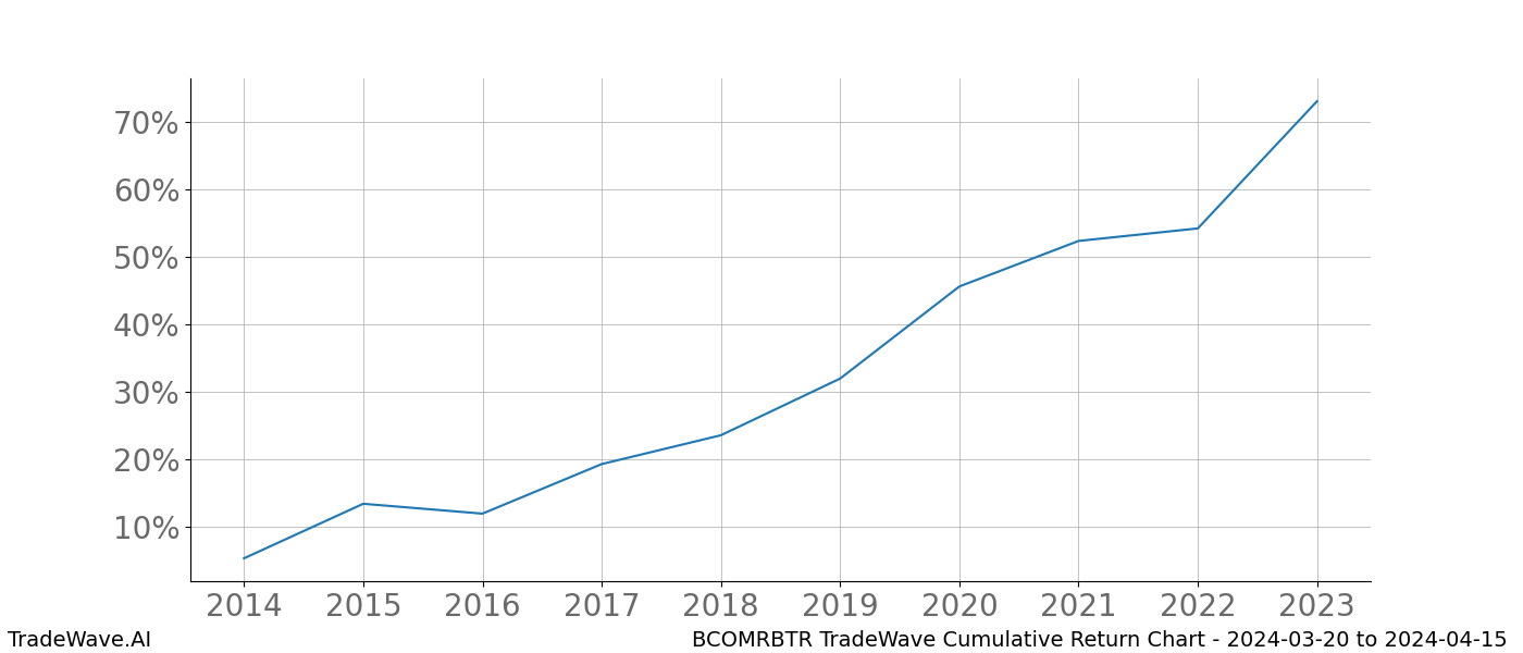 Cumulative chart BCOMRBTR for date range: 2024-03-20 to 2024-04-15 - this chart shows the cumulative return of the TradeWave opportunity date range for BCOMRBTR when bought on 2024-03-20 and sold on 2024-04-15 - this percent chart shows the capital growth for the date range over the past 10 years 