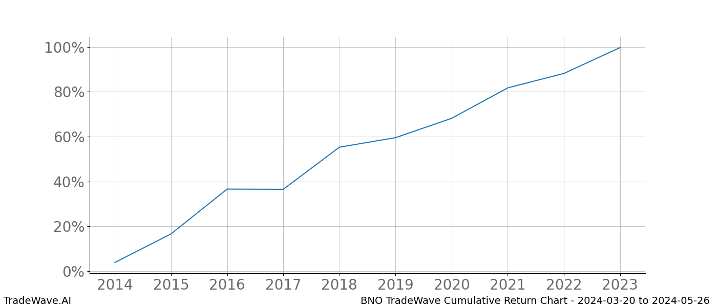 Cumulative chart BNO for date range: 2024-03-20 to 2024-05-26 - this chart shows the cumulative return of the TradeWave opportunity date range for BNO when bought on 2024-03-20 and sold on 2024-05-26 - this percent chart shows the capital growth for the date range over the past 10 years 