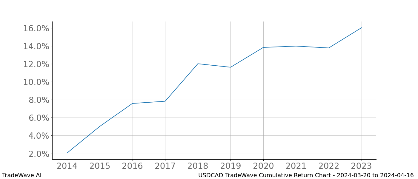 Cumulative chart USDCAD for date range: 2024-03-20 to 2024-04-16 - this chart shows the cumulative return of the TradeWave opportunity date range for USDCAD when bought on 2024-03-20 and sold on 2024-04-16 - this percent chart shows the capital growth for the date range over the past 10 years 