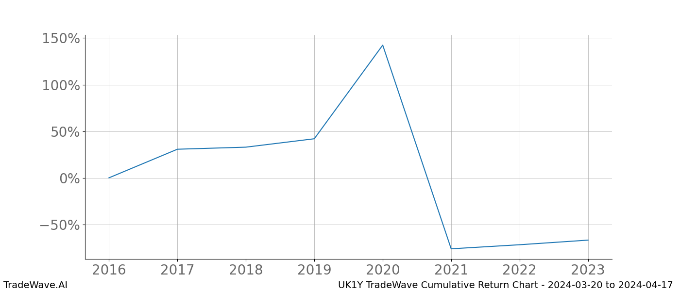 Cumulative chart UK1Y for date range: 2024-03-20 to 2024-04-17 - this chart shows the cumulative return of the TradeWave opportunity date range for UK1Y when bought on 2024-03-20 and sold on 2024-04-17 - this percent chart shows the capital growth for the date range over the past 8 years 