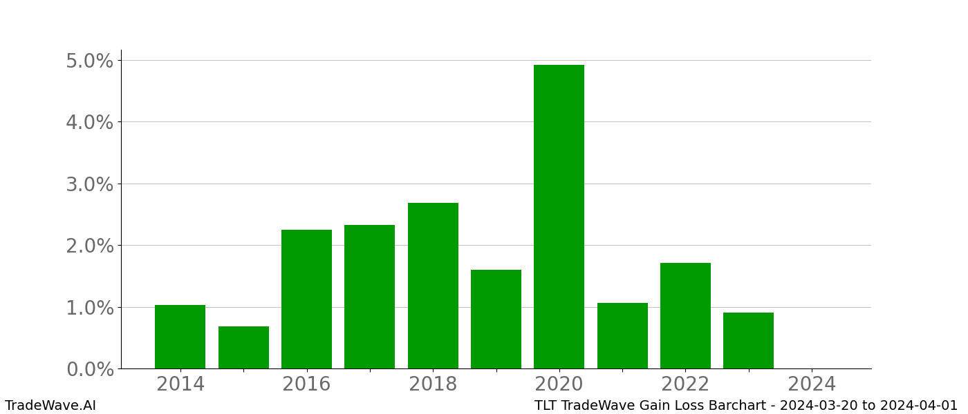 Gain/Loss barchart TLT for date range: 2024-03-20 to 2024-04-01 - this chart shows the gain/loss of the TradeWave opportunity for TLT buying on 2024-03-20 and selling it on 2024-04-01 - this barchart is showing 10 years of history