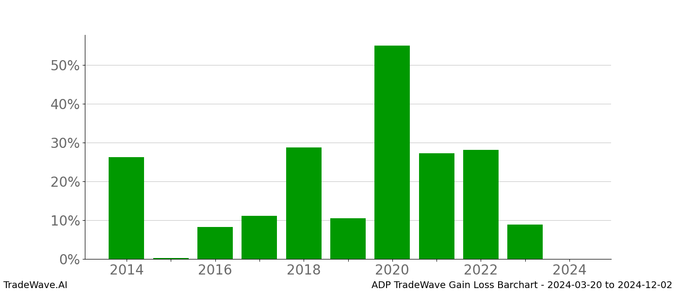 Gain/Loss barchart ADP for date range: 2024-03-20 to 2024-12-02 - this chart shows the gain/loss of the TradeWave opportunity for ADP buying on 2024-03-20 and selling it on 2024-12-02 - this barchart is showing 10 years of history