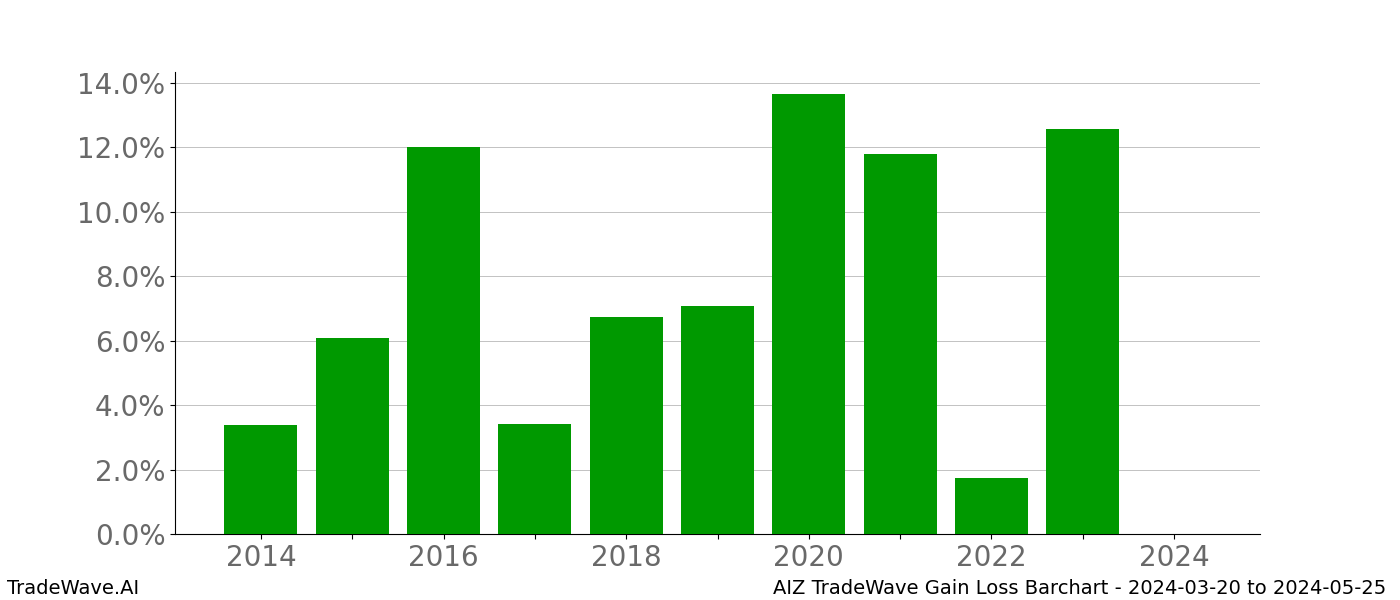 Gain/Loss barchart AIZ for date range: 2024-03-20 to 2024-05-25 - this chart shows the gain/loss of the TradeWave opportunity for AIZ buying on 2024-03-20 and selling it on 2024-05-25 - this barchart is showing 10 years of history