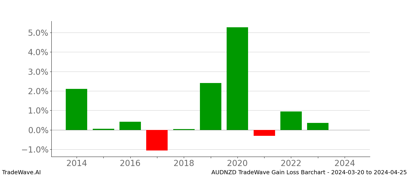 Gain/Loss barchart AUDNZD for date range: 2024-03-20 to 2024-04-25 - this chart shows the gain/loss of the TradeWave opportunity for AUDNZD buying on 2024-03-20 and selling it on 2024-04-25 - this barchart is showing 10 years of history