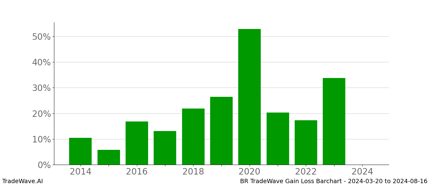 Gain/Loss barchart BR for date range: 2024-03-20 to 2024-08-16 - this chart shows the gain/loss of the TradeWave opportunity for BR buying on 2024-03-20 and selling it on 2024-08-16 - this barchart is showing 10 years of history