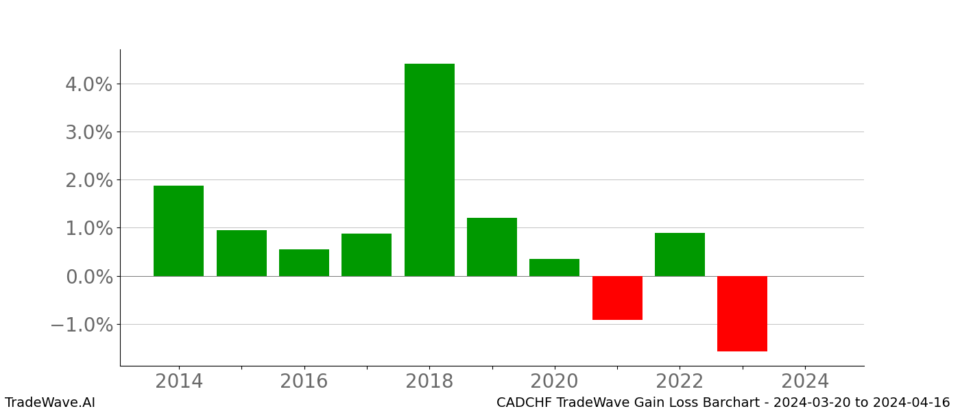 Gain/Loss barchart CADCHF for date range: 2024-03-20 to 2024-04-16 - this chart shows the gain/loss of the TradeWave opportunity for CADCHF buying on 2024-03-20 and selling it on 2024-04-16 - this barchart is showing 10 years of history