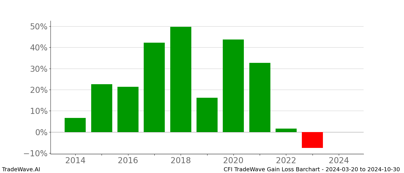 Gain/Loss barchart CFI for date range: 2024-03-20 to 2024-10-30 - this chart shows the gain/loss of the TradeWave opportunity for CFI buying on 2024-03-20 and selling it on 2024-10-30 - this barchart is showing 10 years of history