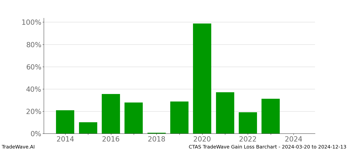 Gain/Loss barchart CTAS for date range: 2024-03-20 to 2024-12-13 - this chart shows the gain/loss of the TradeWave opportunity for CTAS buying on 2024-03-20 and selling it on 2024-12-13 - this barchart is showing 10 years of history