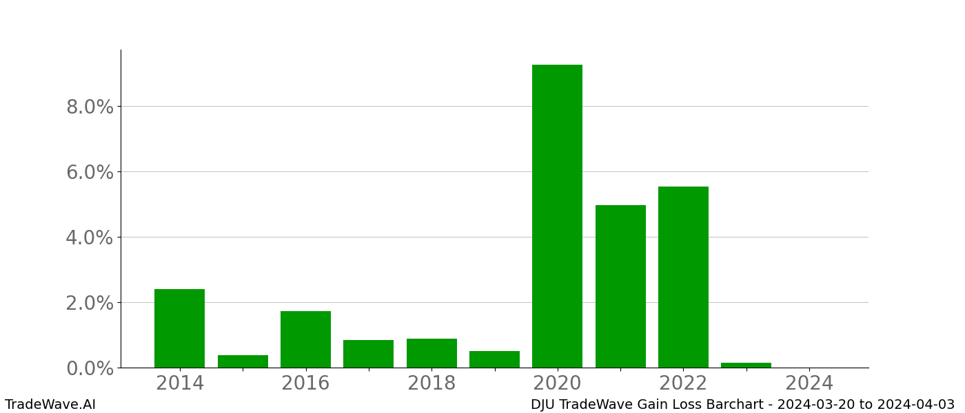 Gain/Loss barchart DJU for date range: 2024-03-20 to 2024-04-03 - this chart shows the gain/loss of the TradeWave opportunity for DJU buying on 2024-03-20 and selling it on 2024-04-03 - this barchart is showing 10 years of history