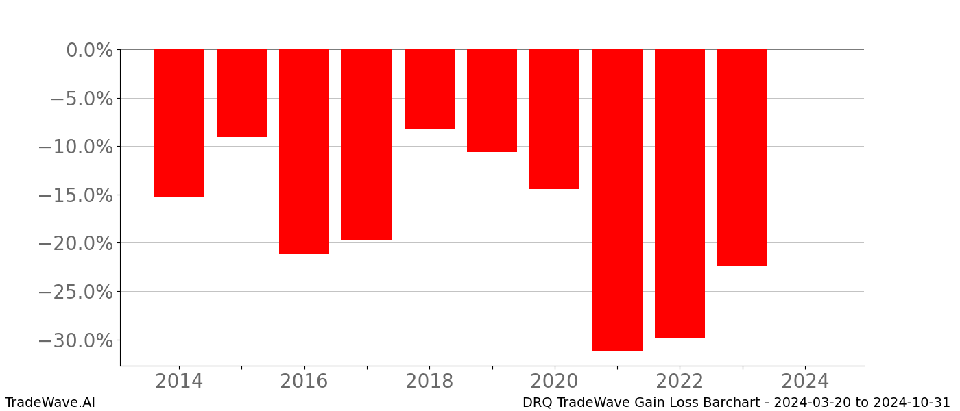 Gain/Loss barchart DRQ for date range: 2024-03-20 to 2024-10-31 - this chart shows the gain/loss of the TradeWave opportunity for DRQ buying on 2024-03-20 and selling it on 2024-10-31 - this barchart is showing 10 years of history