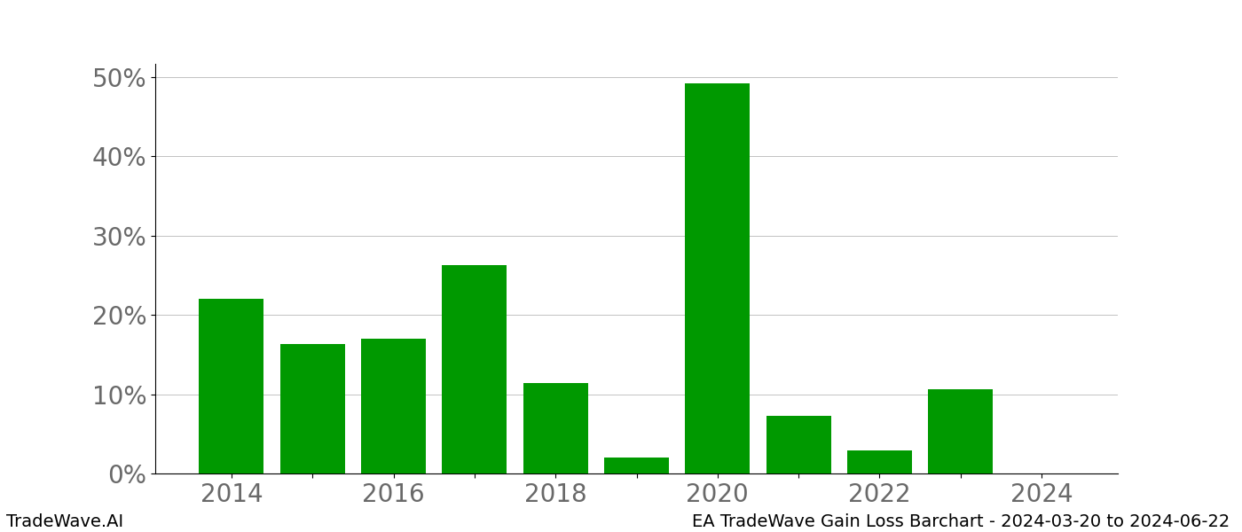 Gain/Loss barchart EA for date range: 2024-03-20 to 2024-06-22 - this chart shows the gain/loss of the TradeWave opportunity for EA buying on 2024-03-20 and selling it on 2024-06-22 - this barchart is showing 10 years of history