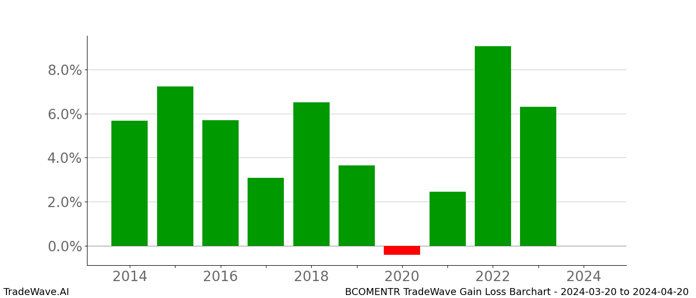 Gain/Loss barchart BCOMENTR for date range: 2024-03-20 to 2024-04-20 - this chart shows the gain/loss of the TradeWave opportunity for BCOMENTR buying on 2024-03-20 and selling it on 2024-04-20 - this barchart is showing 10 years of history