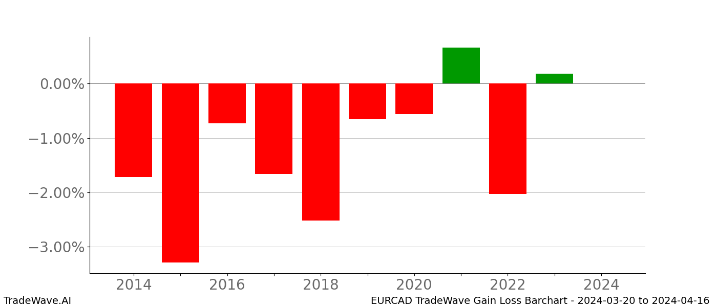 Gain/Loss barchart EURCAD for date range: 2024-03-20 to 2024-04-16 - this chart shows the gain/loss of the TradeWave opportunity for EURCAD buying on 2024-03-20 and selling it on 2024-04-16 - this barchart is showing 10 years of history