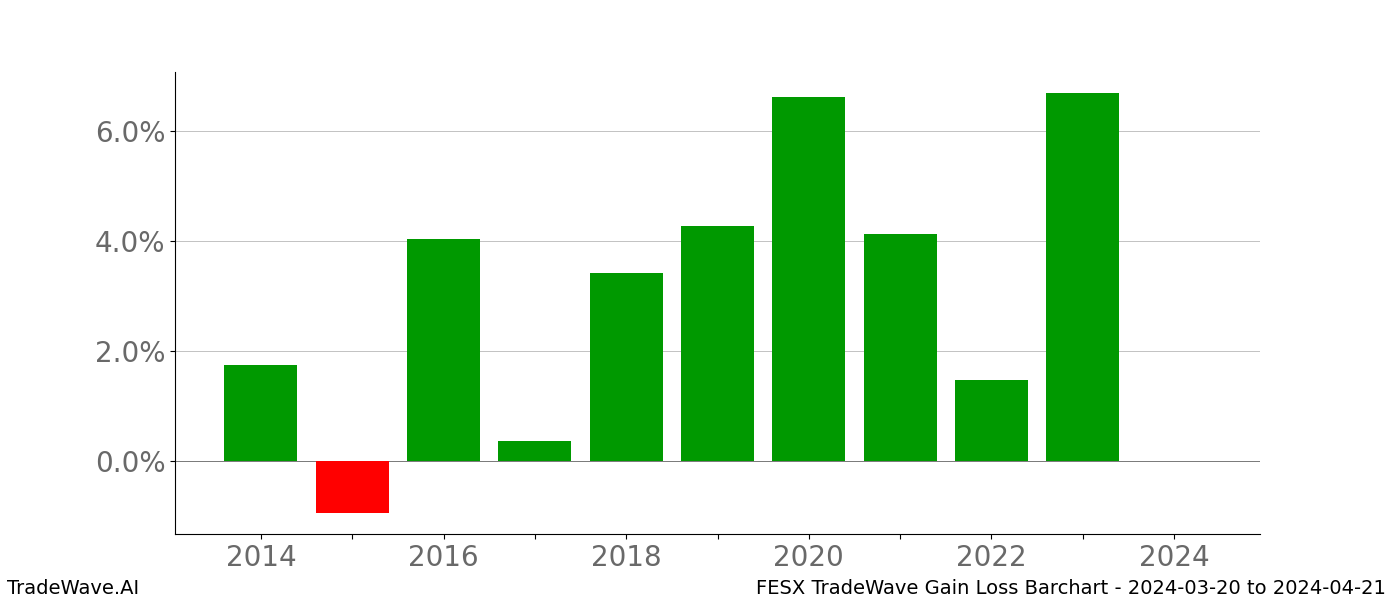 Gain/Loss barchart FESX for date range: 2024-03-20 to 2024-04-21 - this chart shows the gain/loss of the TradeWave opportunity for FESX buying on 2024-03-20 and selling it on 2024-04-21 - this barchart is showing 10 years of history