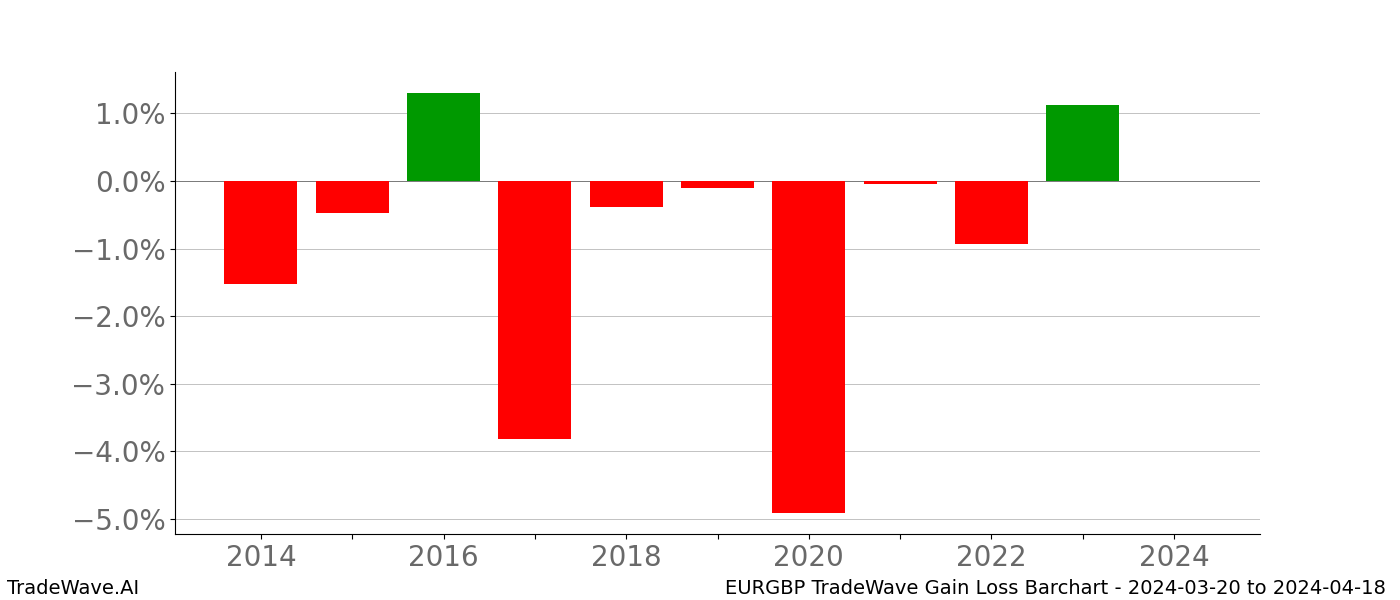 Gain/Loss barchart EURGBP for date range: 2024-03-20 to 2024-04-18 - this chart shows the gain/loss of the TradeWave opportunity for EURGBP buying on 2024-03-20 and selling it on 2024-04-18 - this barchart is showing 10 years of history