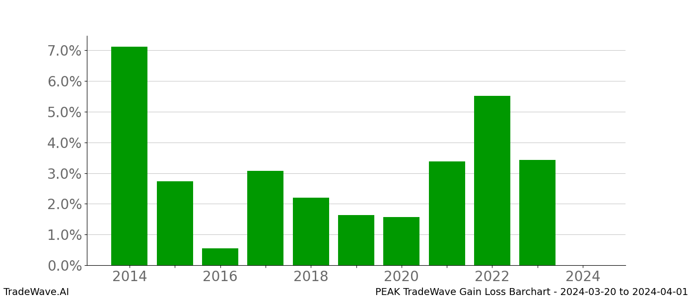 Gain/Loss barchart PEAK for date range: 2024-03-20 to 2024-04-01 - this chart shows the gain/loss of the TradeWave opportunity for PEAK buying on 2024-03-20 and selling it on 2024-04-01 - this barchart is showing 10 years of history