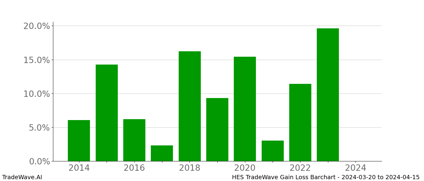 Gain/Loss barchart HES for date range: 2024-03-20 to 2024-04-15 - this chart shows the gain/loss of the TradeWave opportunity for HES buying on 2024-03-20 and selling it on 2024-04-15 - this barchart is showing 10 years of history