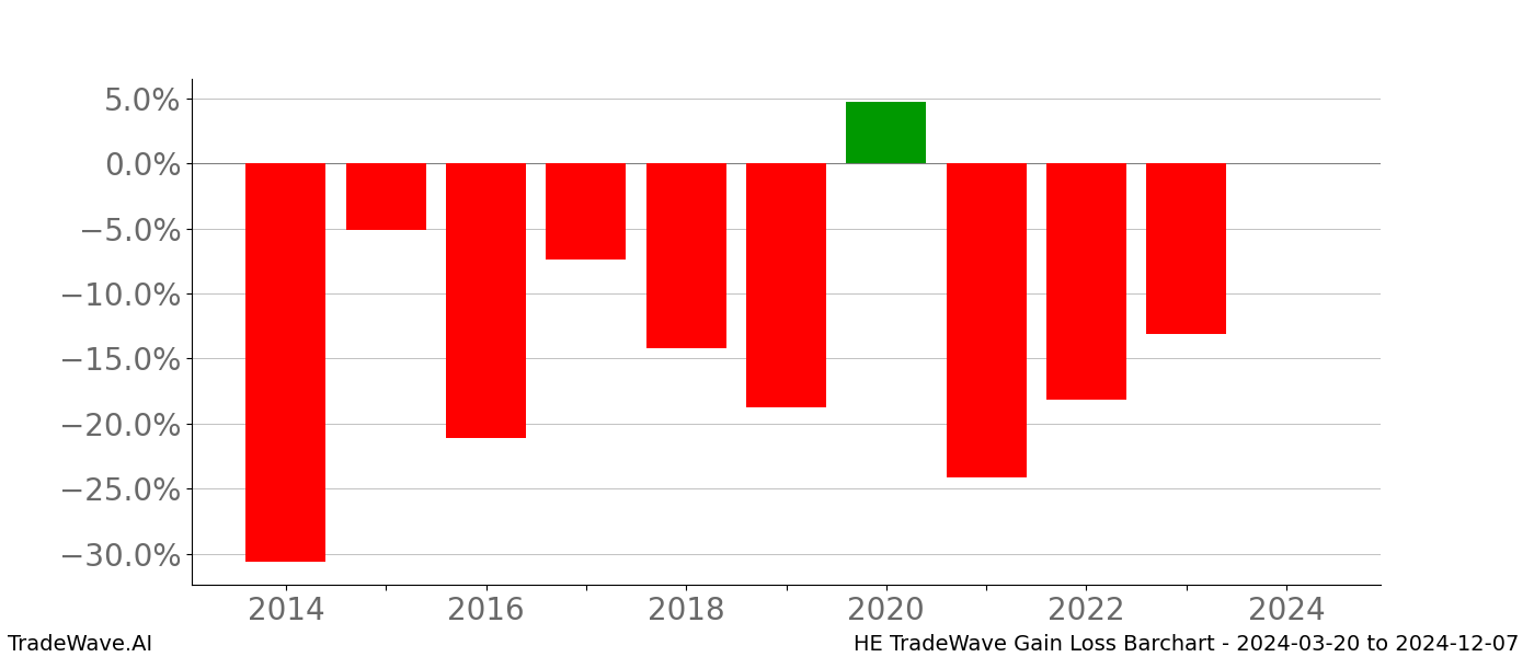 Gain/Loss barchart HE for date range: 2024-03-20 to 2024-12-07 - this chart shows the gain/loss of the TradeWave opportunity for HE buying on 2024-03-20 and selling it on 2024-12-07 - this barchart is showing 10 years of history
