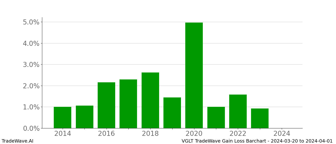 Gain/Loss barchart VGLT for date range: 2024-03-20 to 2024-04-01 - this chart shows the gain/loss of the TradeWave opportunity for VGLT buying on 2024-03-20 and selling it on 2024-04-01 - this barchart is showing 10 years of history