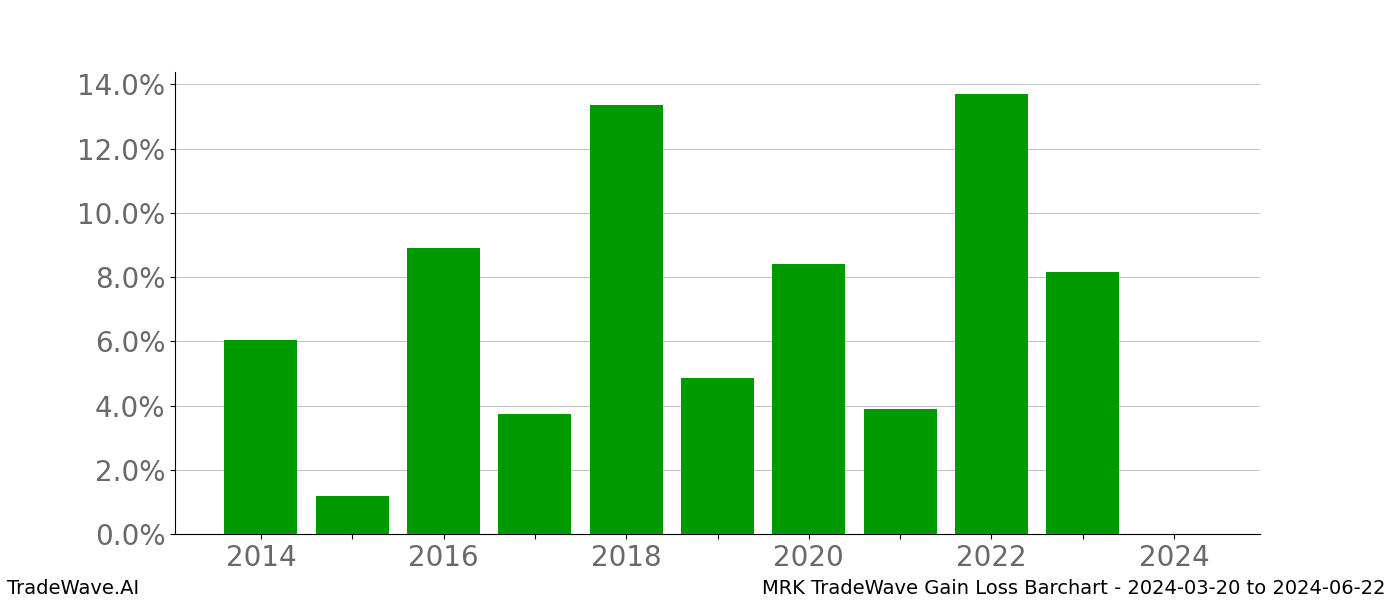 Gain/Loss barchart MRK for date range: 2024-03-20 to 2024-06-22 - this chart shows the gain/loss of the TradeWave opportunity for MRK buying on 2024-03-20 and selling it on 2024-06-22 - this barchart is showing 10 years of history